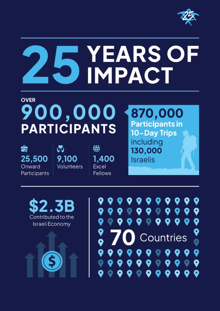 25 years of impact
