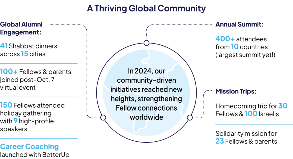 In 2024, our community-driven initiatives reached new heights, strengthening Fellow connections worldwide: Annual Summit: 400+ attendees from 10 countries (largest summit yet!) Global Alumni Engagement: 41 Shabbat dinners across 15 cities 100+ Fellows & parents joined post-Oct. 7 virtual event 150 Fellows attended holiday gathering with 9 high-profile speakers Career Coaching launched with BetterUp Mission Trips: Homecoming trip for 30 Fellows & 100 Israelis Solidarity mission for 23 Fellows & parents